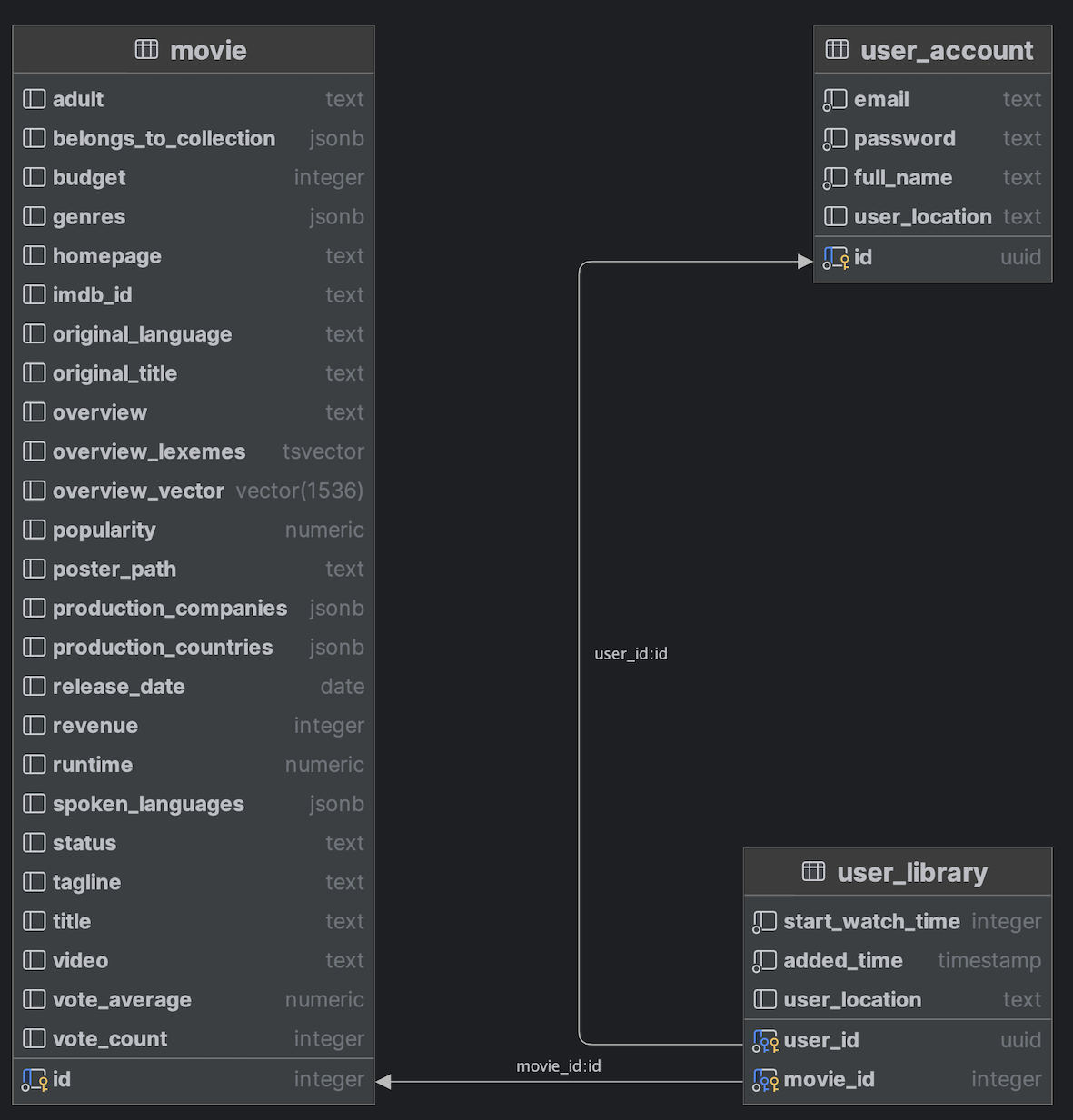 YugaPlus database schema YugaPlus database schema