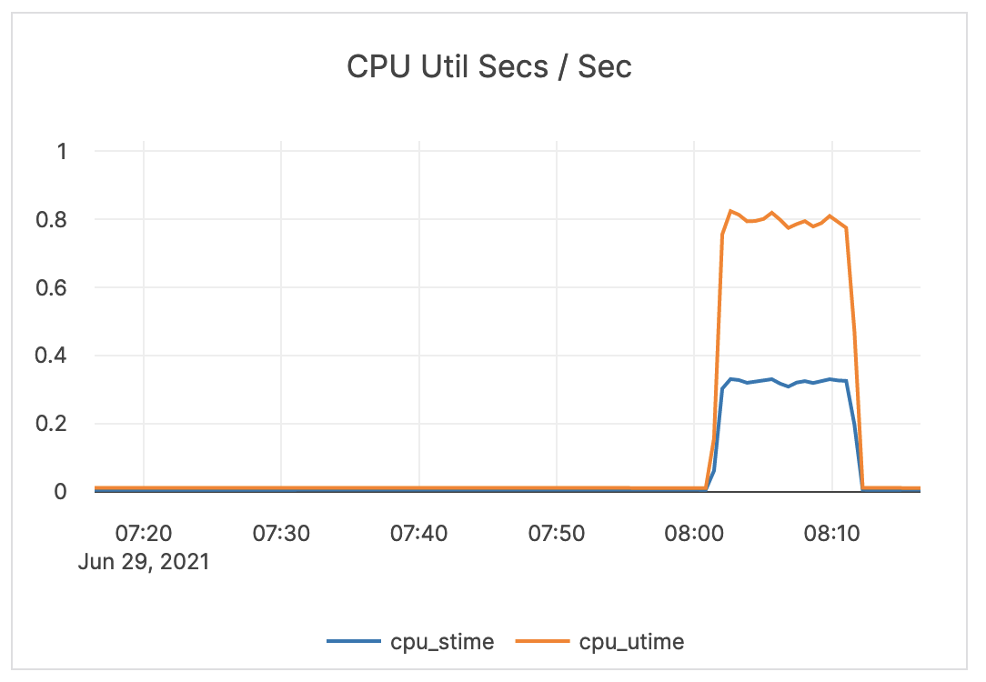 CPU Util Secs / Sec CPU Util Secs / Sec