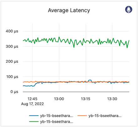 Average Latency Average Latency