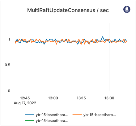 MultiRaftUpdateConsensus / sec MultiRaftUpdateConsensus / sec